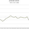 2015/10　世界の綿花需給　在庫率　95.3%　△