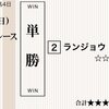 １角で最後方に下がり８着大敗！