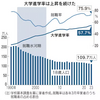 大学進学率上昇の意味　現場変える人材輩出