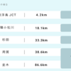 首都高速　22年4月から、上限料金が35.7Km超1,320円から55Km超1,950円に変更。35.7Kmまでは変更なし。いずれは最大3,000円ぐらいか。