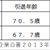 中小企業経営者の引退年齢と健康寿命について