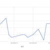 2018年5月の体重変化を見てみる。キレイな下降線を描いております。