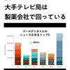 大手テレビ局は製薬会社で回っている