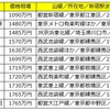 新宿駅まで30分圏内の中古マンション価格相場が安い駅ランキング＜シングル編＞