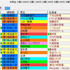 【重賞展望】第54回ＣＢＣ賞（GⅢ）