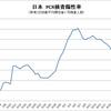 「陽性率7%で死亡者激増」は本当？　【日本　陽性率推移の検証】