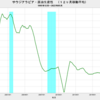 2022/5　サウジアラビア・原油生産性　28.3万バレル／日・リグ　▼