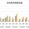 【収支報告】3月の配当金等入金金額！