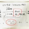 子宮がん検診の精密検査の体験談。HPVウイルスとは