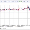 為替とダウと日経　2020/3/11