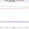 2019/3　米国債・海外保有残高　+1.4% 前月比　△