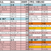 【リンク】　域内総生産　(2008年)