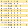 【toto942回】【予想】サマーブレイク前の大事な折り返し