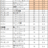 トマトジュースの成分ランキング（2022年前半～2022年後半）をまとめました。