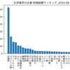 化学業界の企業　時価総額ランキング
2024-08-23時点