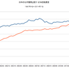 2014/1Q　日本の家計・公的債務負担余裕率　8.8% ▼