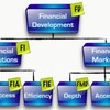 金融の発展し過ぎは経済成長に有害