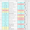 おまめ競馬研究【アイビスSD予想】本命は新潟1000mを連勝中のあの馬！