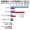 新卒に関してはマイナビが一強化している