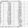 登録会員数は780名となりました！！