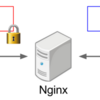 nginxのngx_stream_ssl_moduleでTLS終端+WebSocket負荷分散