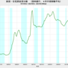 2022/4Q　新規住宅資金貸出額　国内銀行　前年同期比　-7.8%　▼