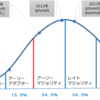 スマートフォンの普及率推移とイノベーター理論