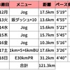 【週報】インターバルとロング走のセット練