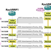 Ryu SDN Frameworkで、VRRP動作を試してみる