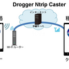 Drogger Ntrip Caster 