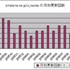 日記の月別更新回数を求めて、グラフ化してみた