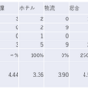 2023/7/10日大引け時点のJリート銘柄の騰落数