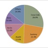 Soft Drink Market Share in Japan, 2013