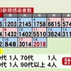 熊本県内で新たに2018人感染　新型コロナ