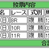 3/6(日)の複勝コロガシの予想。11時点のオッズで1200→26,300円