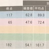 結果ー2018年６月３日全国統一小学生テスト(小2＆小1)