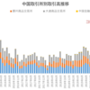 中国5大取引所のデリバティブ取引高推移（～2021年12月）