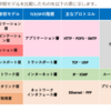 通信ができる仕組み～OSI参照モデル
