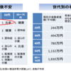 人生100年時代、大切なのは「健康」それとも・・・