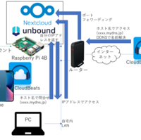 NextCloud+CloudBeatsで出先から自宅の音楽データを再生 (1)概要