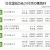 【メモ】産経新聞も８月から５００円値上げ～全国紙５紙の動き出そろう