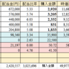 FIRE資産【8,227万円】で徐々に微増