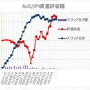 現在のAUDJPY