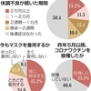 感染者の15％がコロナ後遺症　マスク「常に着用」45％　熊日