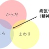 精神疾患は、からだ、こころ、まわり、の歪みで生じる