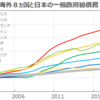 【悲報】円安の原因は日本の国債残高が増えたから？