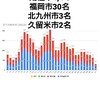 2月1日(月)の福岡県の新型コロナウィルス情報