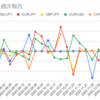  2023年1月2日週のマイメイトの利益は-46,154円でした