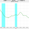 2019/2　首都圏マンション発売戸数　前年同月比　-6.7%　▼