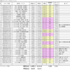 2023年サイクリングログ集計とロードバイク タイヤ交換で太さ変更700✕28Cへ